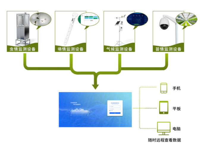 智能农业四情监测系统